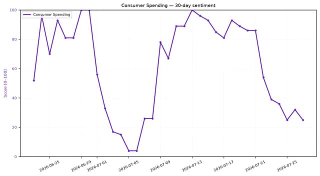 Line chart showing consumer spending sentiment score decreasing in July 2026.