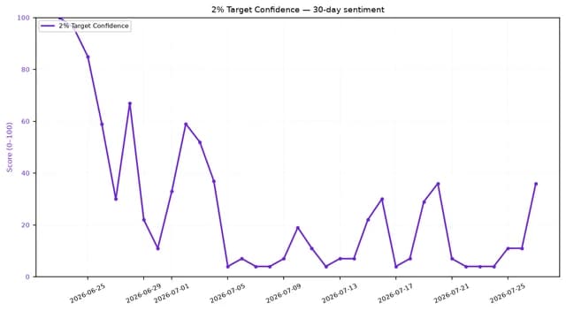Line chart showing 2% Target Confidence fluctuating over a 30-day period in June-July 2026.