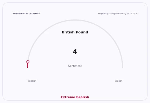 Sentiment gauge dial for British Pound showing an 'Extreme Bearish' reading of 4.