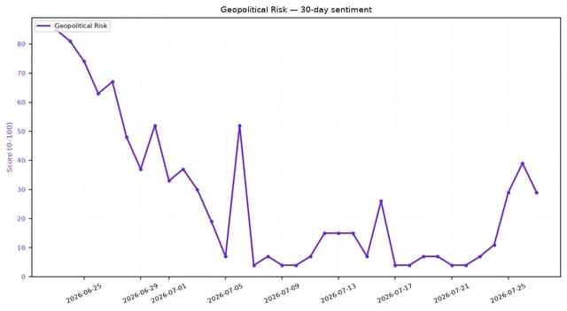 Line chart showing 30-day Geopolitical Risk sentiment score fluctuating between 5 and 83.