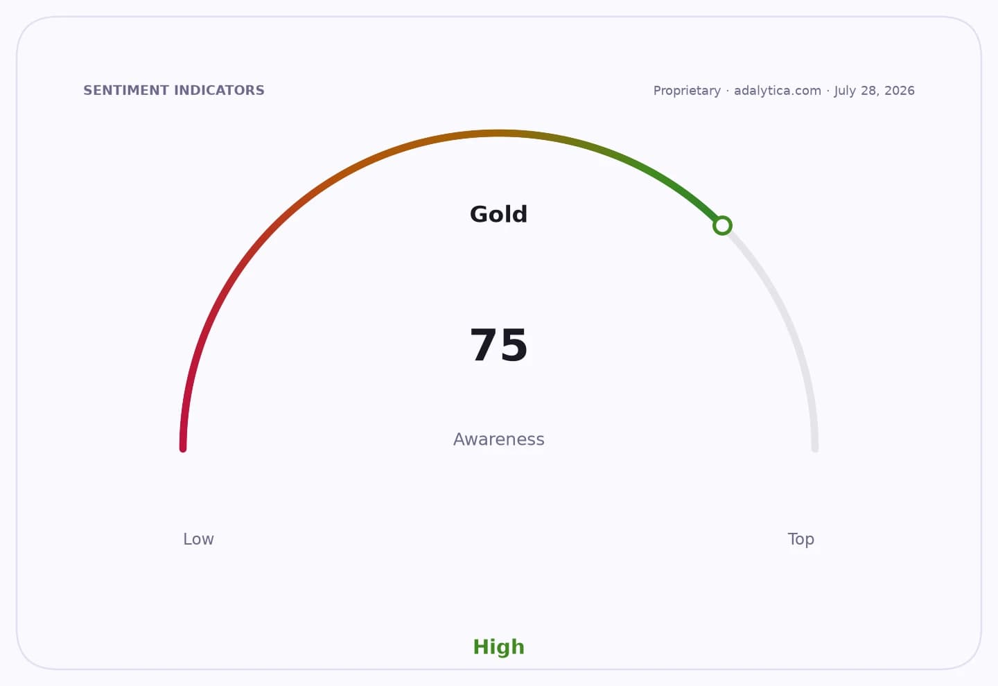 Sentiment gauge dial indicating Gold awareness at a high level of 75.