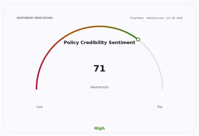 A sentiment indicator dial showing Policy Credibility Sentiment at 71, indicating High awareness.