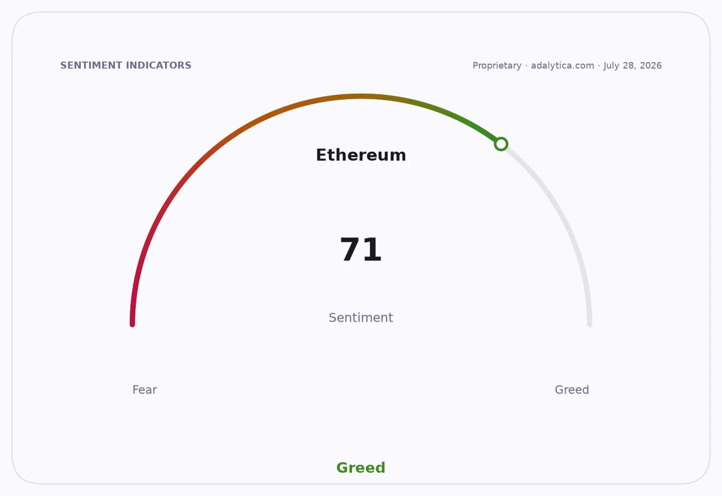 An Ethereum sentiment gauge dial pointing to 71, in the 'Greed' zone.