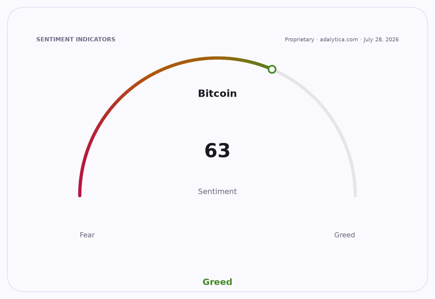 Bitcoin sentiment gauge showing a reading of 63, pointing into the Greed zone.