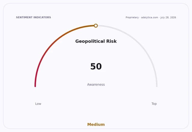 Geopolitical Risk awareness gauge dial, pointing to 50, in the Medium range.