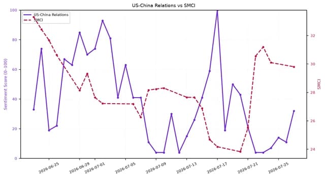Line chart showing US-China Relations sentiment and SMCI stock price from late June to late July 2026.