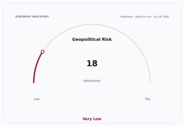 Geopolitical Risk Awareness gauge dial showing a very low reading of 18.
