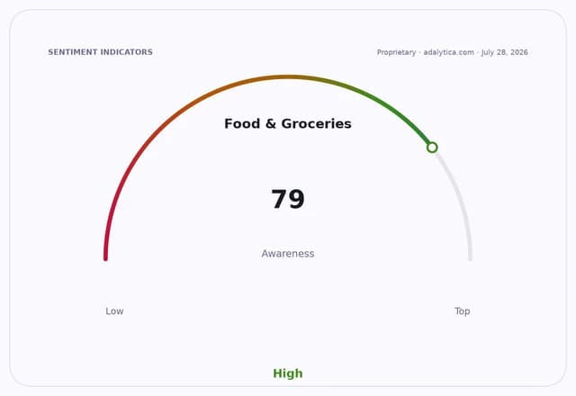 Awareness gauge dial for Food & Groceries showing a high reading of 79.