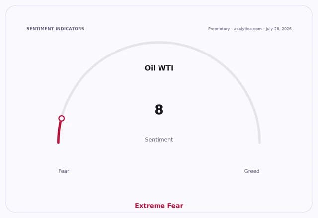 Gauge showing Oil WTI sentiment at 8, in the Extreme Fear zone.