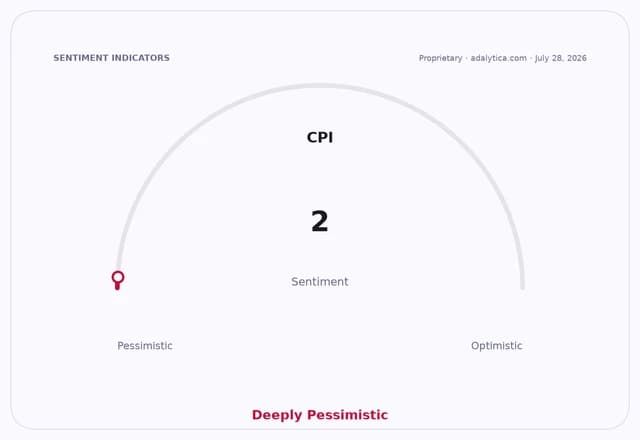 CPI sentiment gauge dial showing a deeply pessimistic reading of 2.