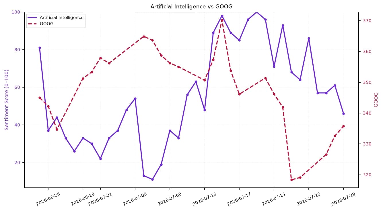 Line chart showing AI sentiment vs. GOOG stock price from June 24 to July 29, 2026.