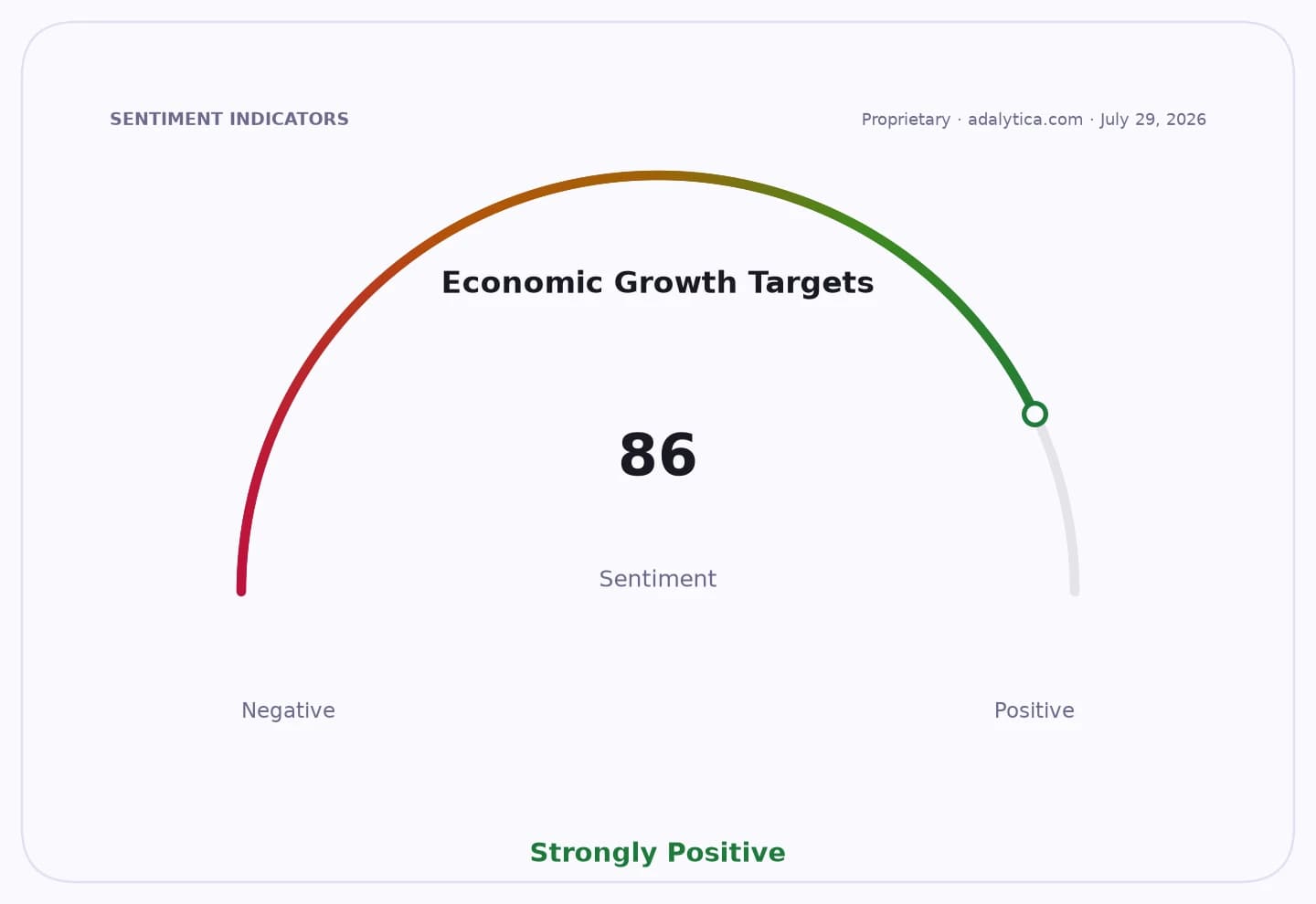 Sentiment gauge dial shows Economic Growth Targets at 86, indicating 'Strongly Positive'.