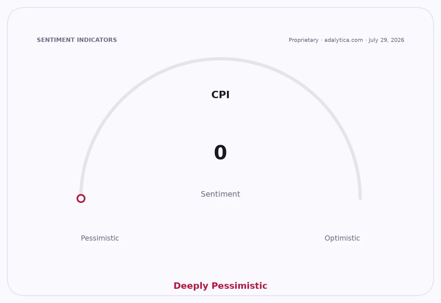 A sentiment gauge dial shows CPI at 0, indicating 'Deeply Pessimistic' sentiment.