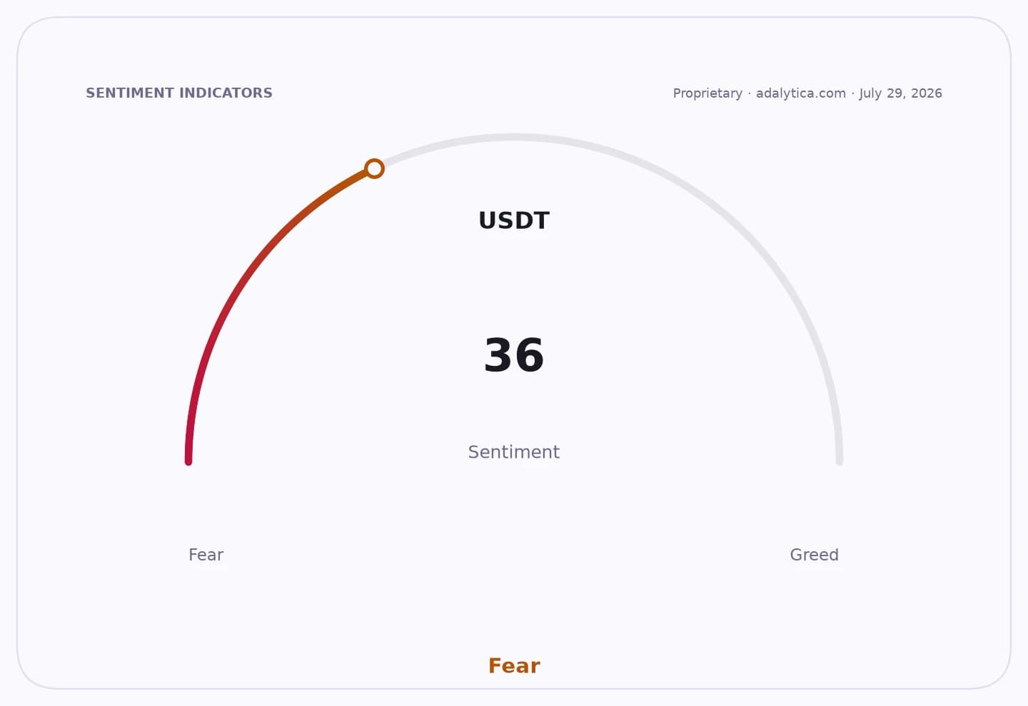 Sentiment gauge dial showing USDT sentiment at 36, pointing into the 'Fear' zone.