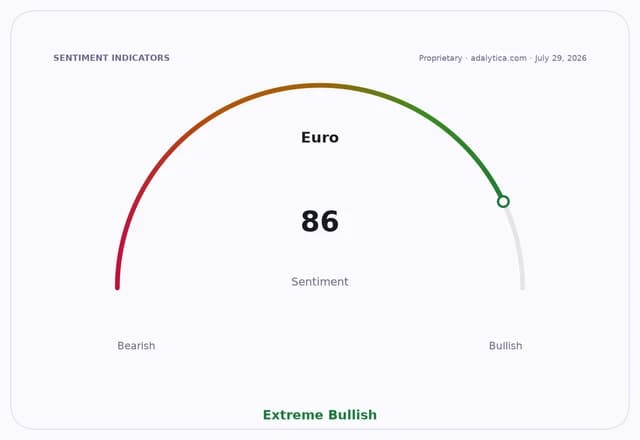 Sentiment gauge dial for Euro showing a reading of 86, in the Extreme Bullish zone.