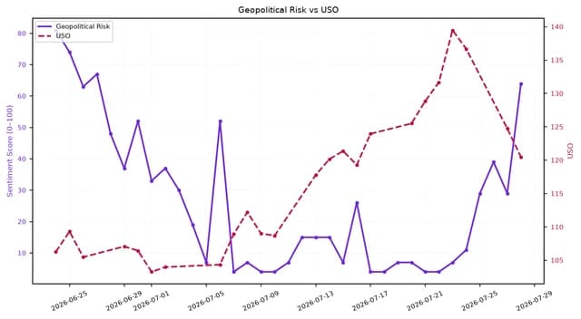 Line chart showing Geopolitical Risk volatility and a general upward trend in USO from late June to late July 2026.