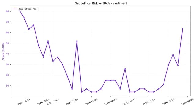 Line chart showing Geopolitical Risk sentiment score over the last 30 days.