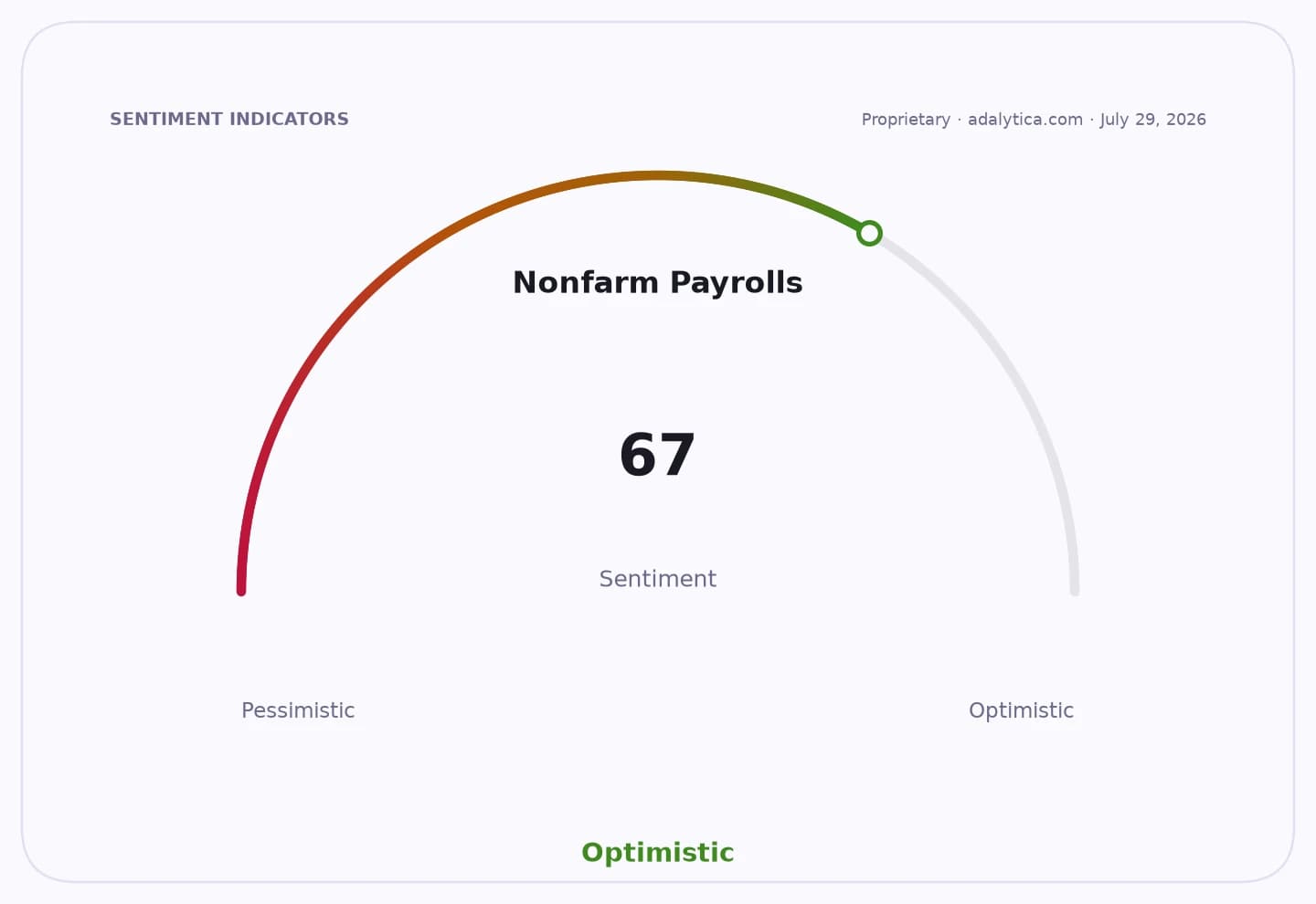 Nonfarm Payrolls sentiment gauge dial showing a reading of 67, in the optimistic zone.