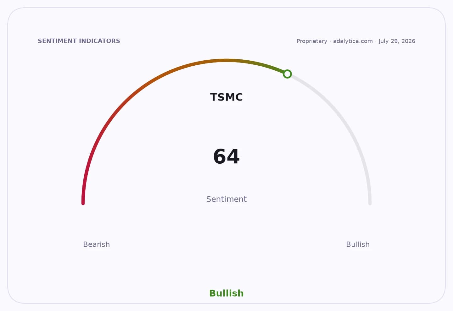 TSMC sentiment gauge showing a bullish reading of 64 on a scale from bearish to bullish.