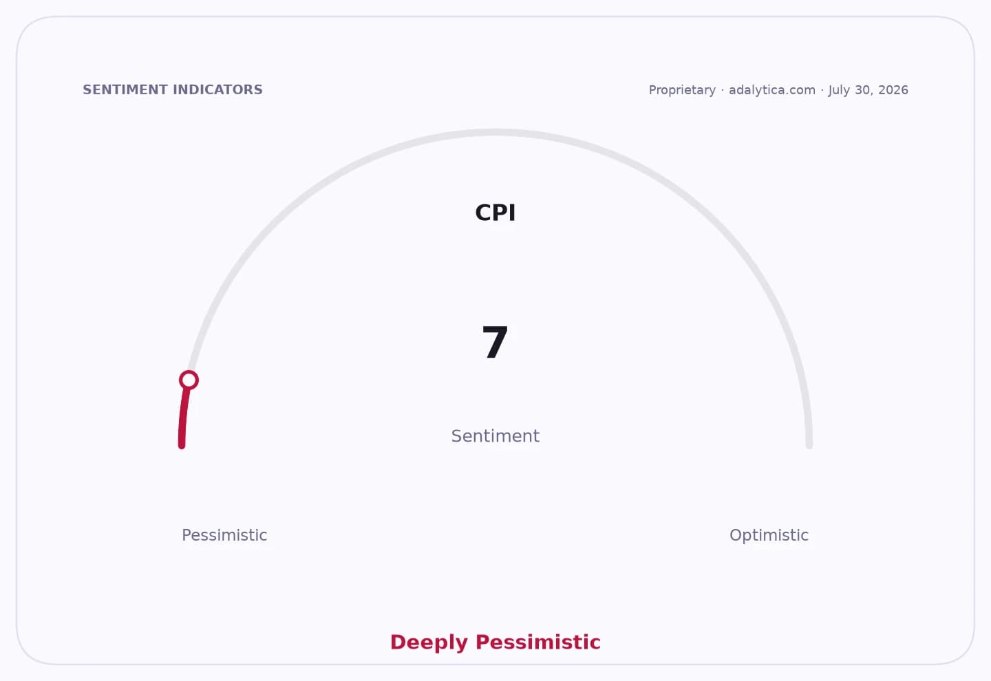 CPI sentiment gauge dial showing a reading of 7, labeled 'Deeply Pessimistic'.