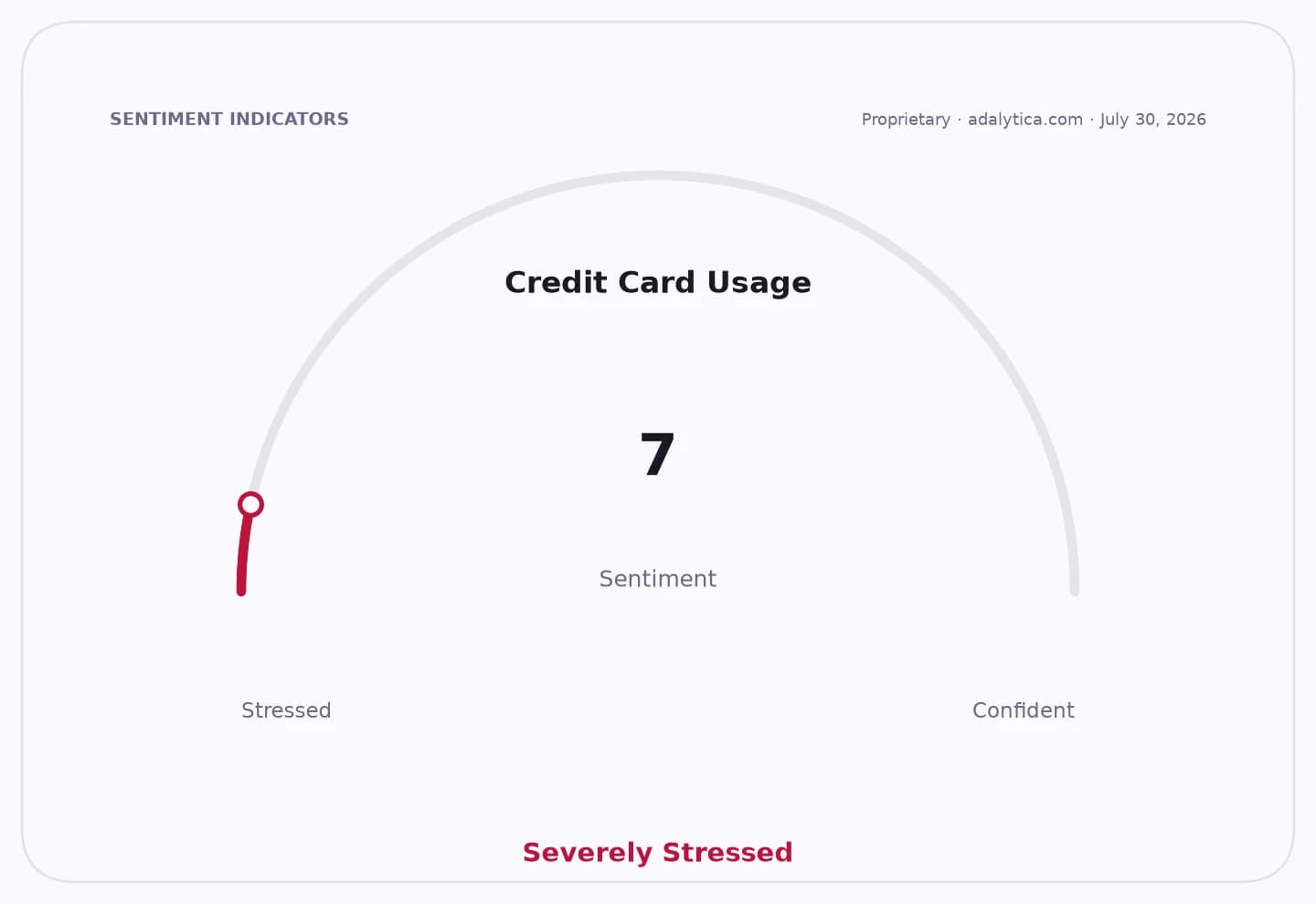Credit Card Usage sentiment dial, pointing to 7, indicating 'Severely Stressed'.