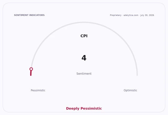 CPI sentiment dial showing a deeply pessimistic reading of 4 on July 30, 2026.