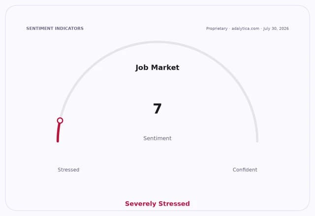 Gauge dial showing Job Market sentiment at 7, signifying 'Severely Stressed'.