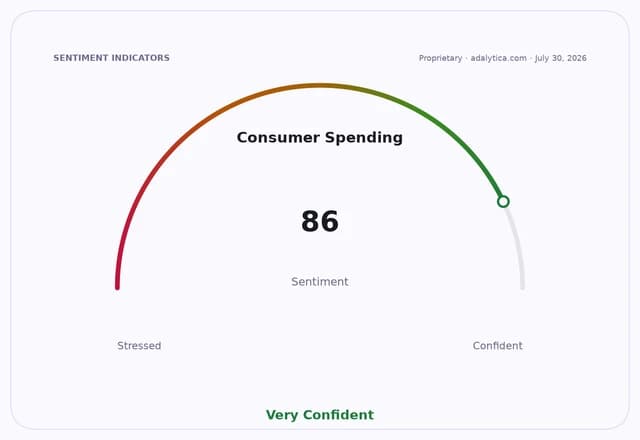 Consumer Spending sentiment gauge dial showing a reading of 86, which is Very Confident.