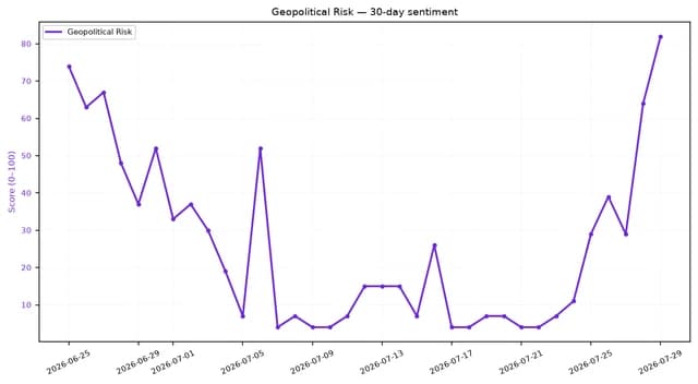 Line chart showing geopolitical risk sentiment on a 0-100 scale over the past 30 days.