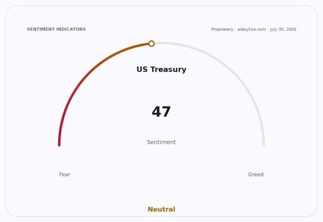 US Treasury sentiment gauge dial pointing to 47 in the Neutral zone.
