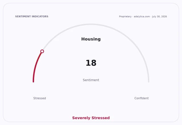 Housing sentiment gauge at 18, indicating 'Severely Stressed' conditions.