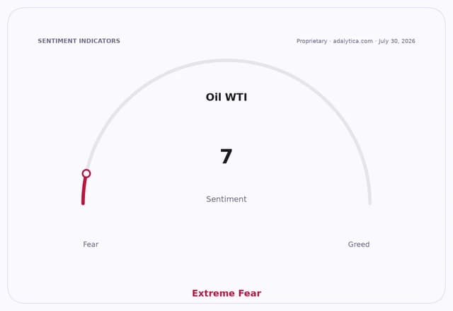 Oil WTI sentiment gauge dial pointing to 7, in the Extreme Fear zone.