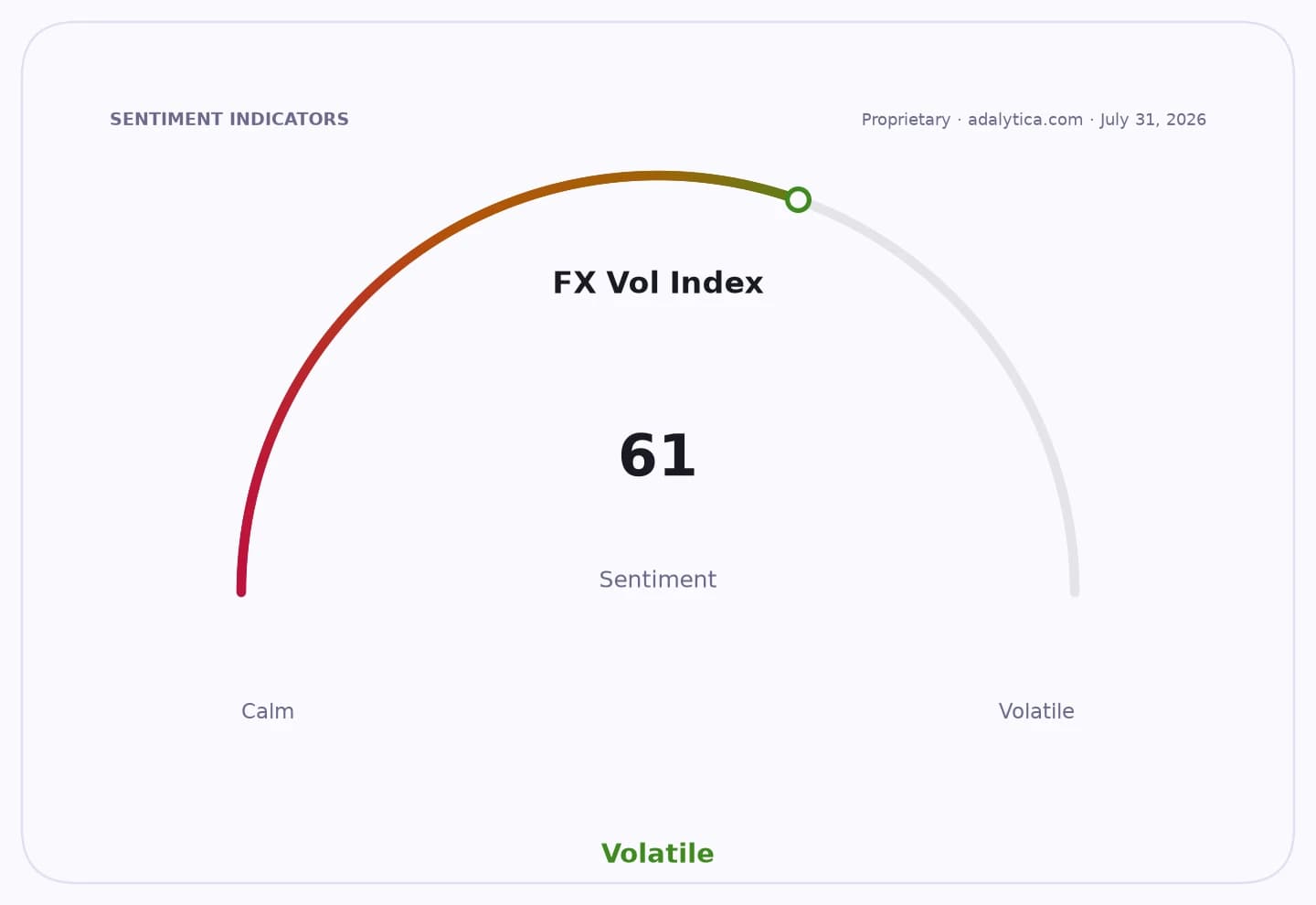 A sentiment dial for FX Vol Index pointing to 61, labeled as Volatile.