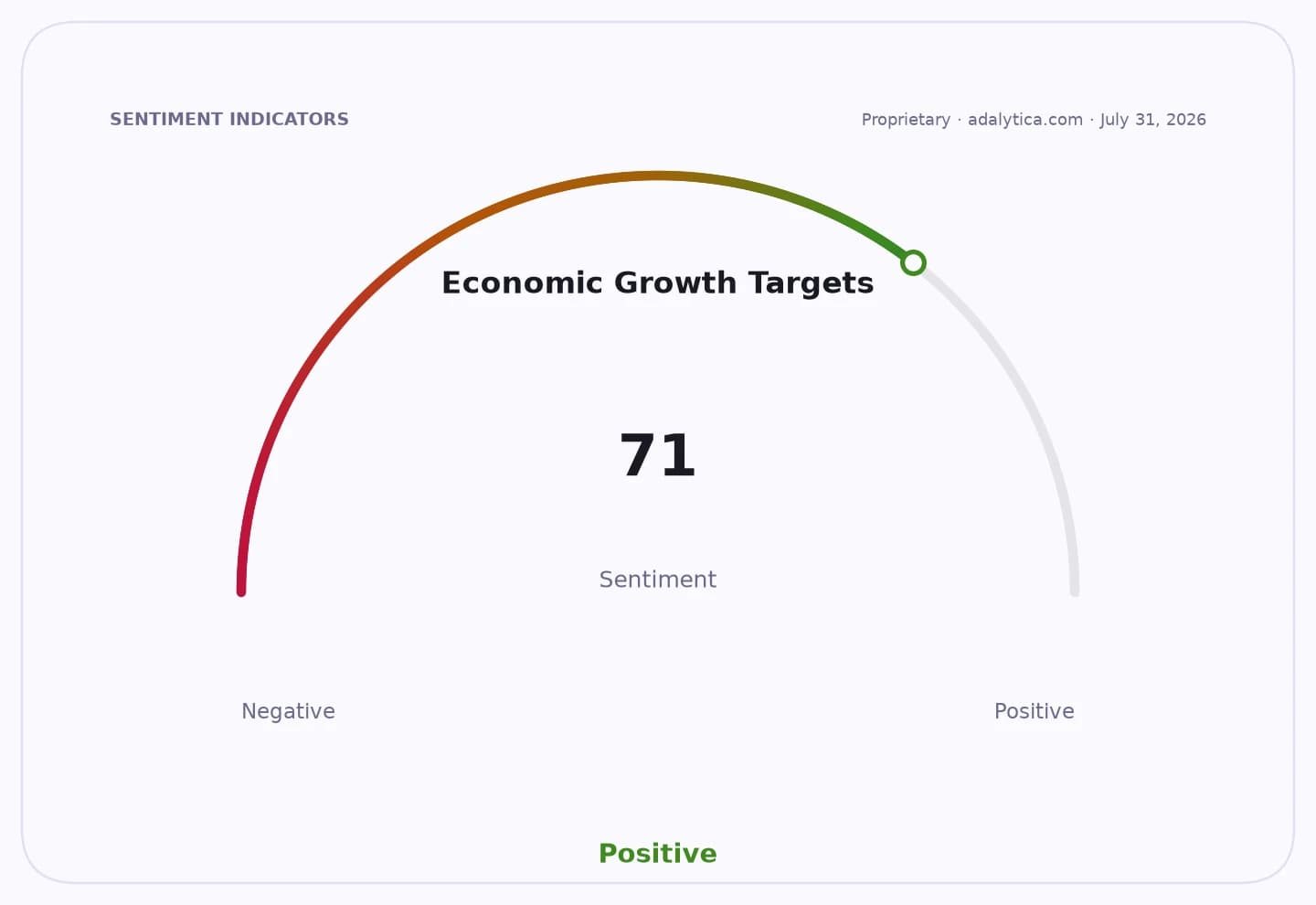 Sentiment gauge dial showing Economic Growth Targets at a positive reading of 71.