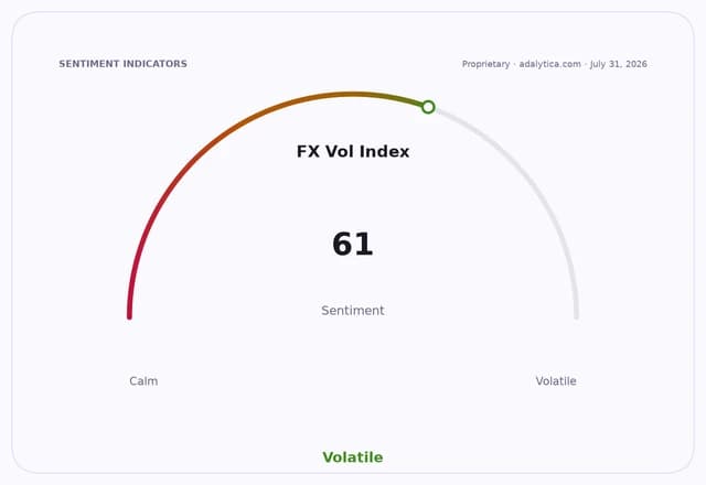 FX Vol Index sentiment gauge dial displaying a reading of 61 in the Volatile range.