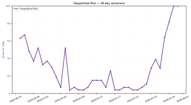 Line chart showing geopolitical risk sentiment score dramatically increasing in late July 2026.