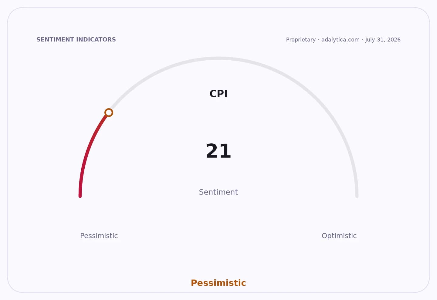 A gauge dial showing CPI sentiment at 21, in the Pessimistic zone.