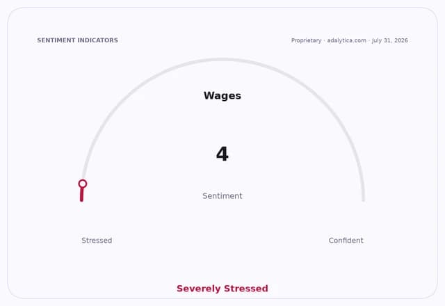 A sentiment gauge dial for 'Wages' pointing to a 'Severely Stressed' level, with a reading of 4.