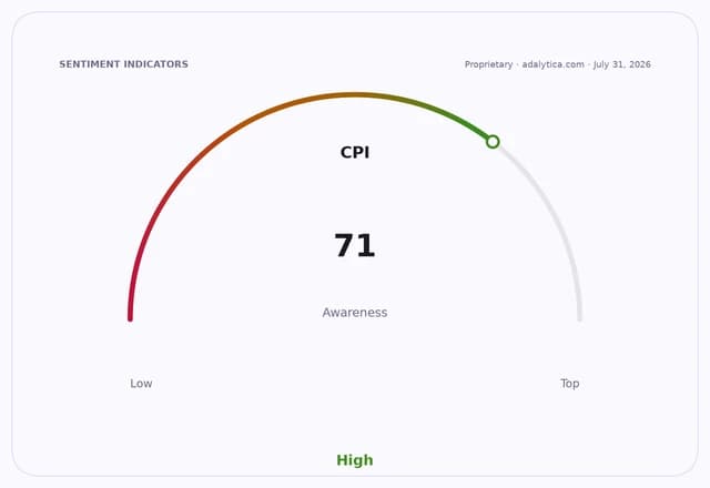 A gauge dial showing CPI awareness at 71, indicating high public awareness.