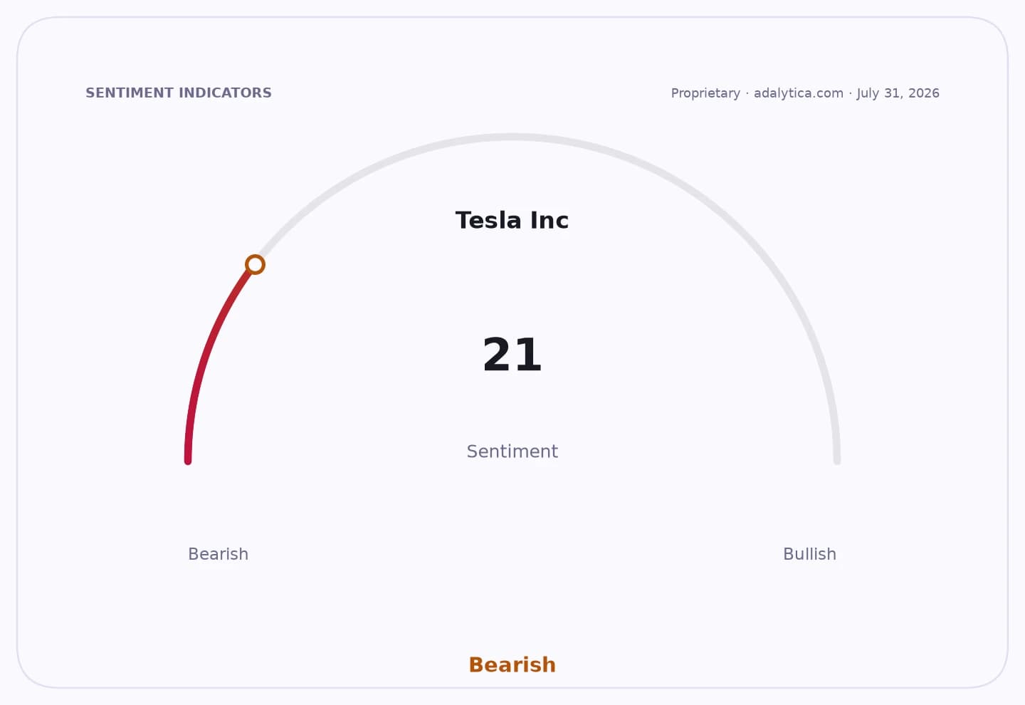 Sentiment dial for Tesla Inc. showing a very bearish reading of 21.