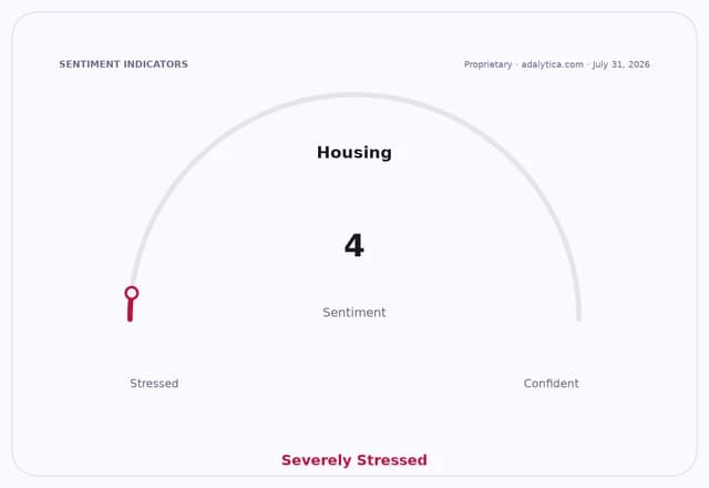 Housing sentiment dial showing a reading of 4, labeled 'Severely Stressed'.