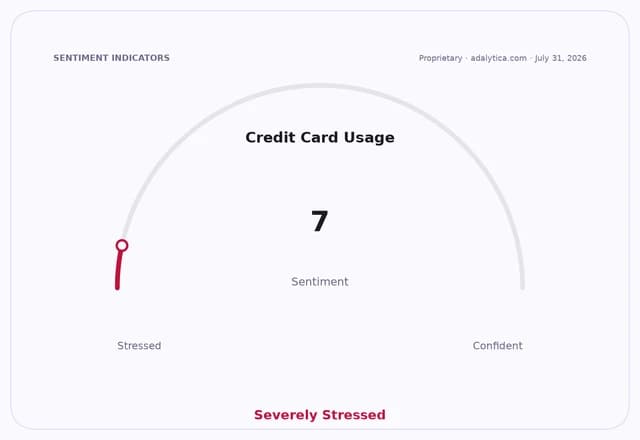 Gauge dial showing Credit Card Usage sentiment at 7, Severely Stressed.