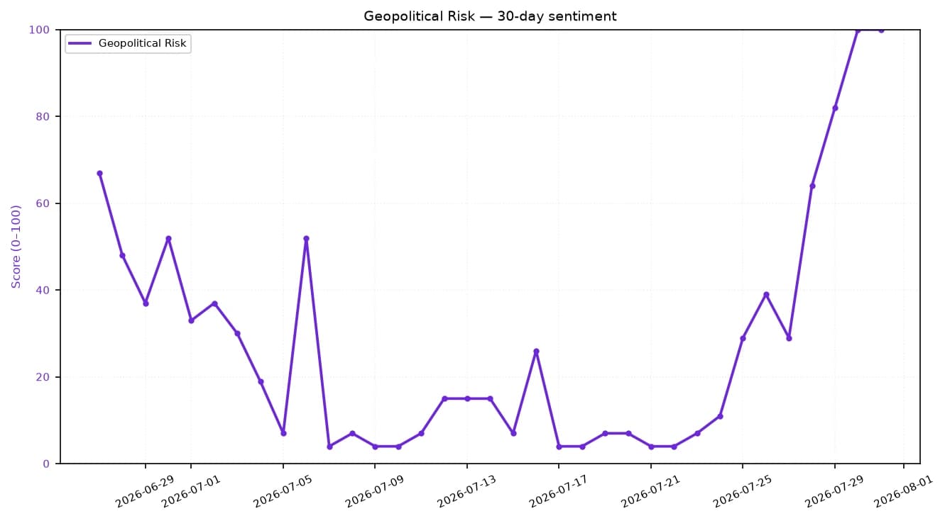 Line chart showing Geopolitical Risk sentiment rising significantly in late July 2026.