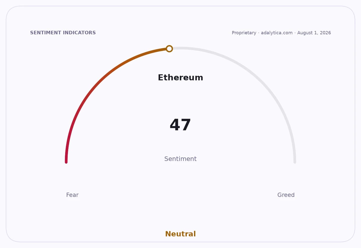 Sentiment gauge dial showing Ethereum sentiment at 47, pointing to Neutral.