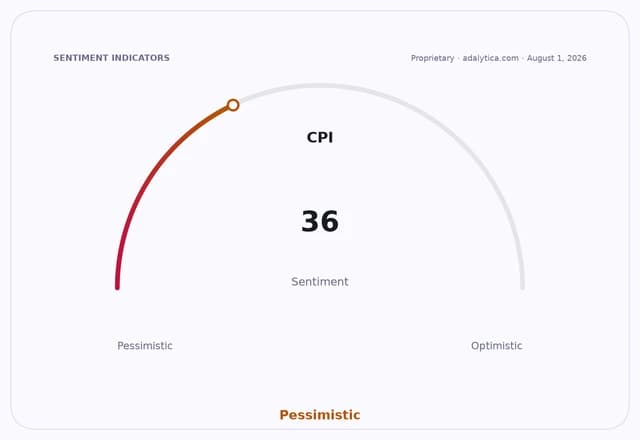 A sentiment gauge dial showing CPI sentiment at 36, in the pessimistic range.