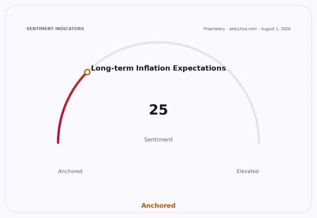 Gauge dial for Long-term Inflation Expectations showing a reading of 25, classified as 'Anchored'.