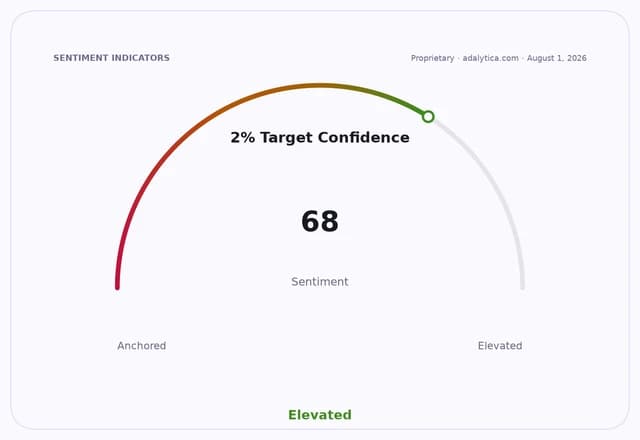 Sentiment gauge dial showing 2% Target Confidence at 68, indicating an Elevated sentiment.