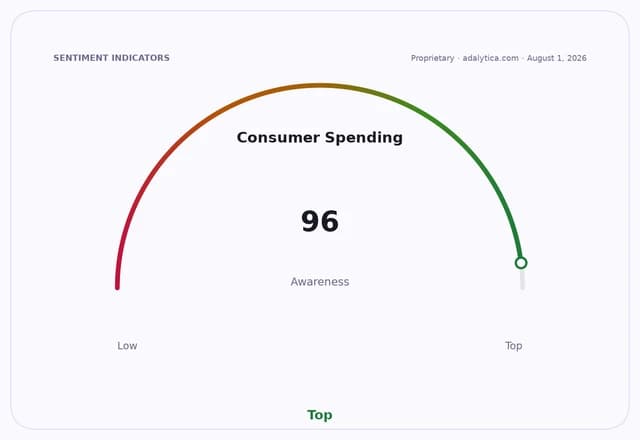 Gauge dial showing 'Consumer Spending' awareness at 96, in the 'Top' zone.
