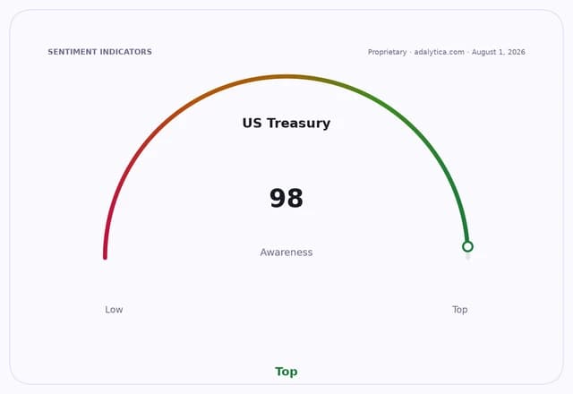 A sentiment gauge dial for US Treasury awareness, indicating a reading of 98, which is 'Top'.