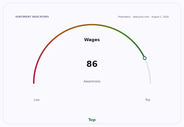 A sentiment gauge dial showing 'Wages Awareness' at 86, in the Top green zone.